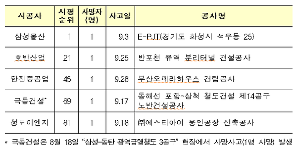 국토교통부 자료 제공