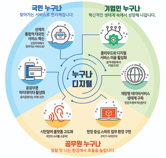 디지털 정부혁신 비전과 우선 추진과제