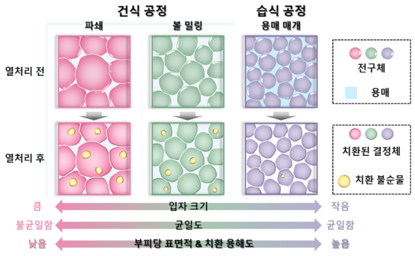 전고체 성능 획기적으로 높이는 습식 공정도.