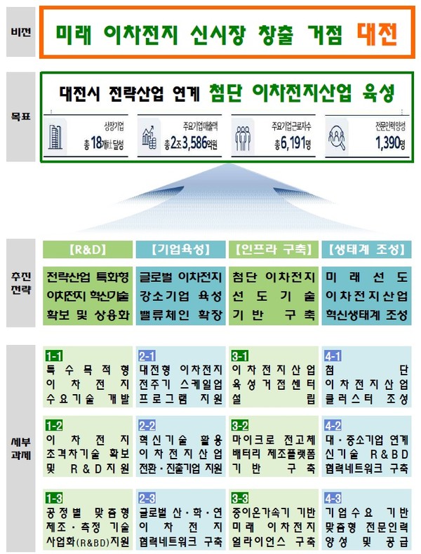 대전시 이차전지 신시장 전략