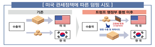 미국 관세정책에 따른 덤핑 시도/사진제공=관세청