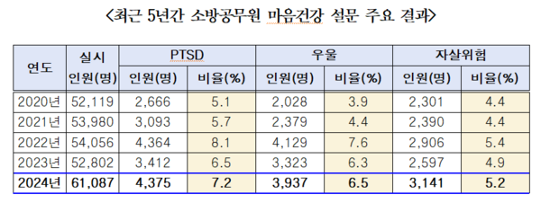 최근 5년간 소방공무원 마음건강 설문 주요 결과/사진제공=한병도 의원 사무실